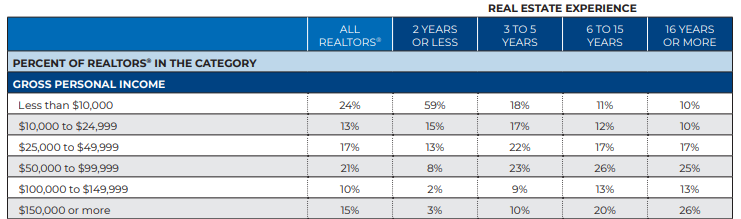Percent Real Estate Agent Makes