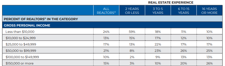 how-much-does-a-real-estate-agent-make-in-michigan-dolinski-group