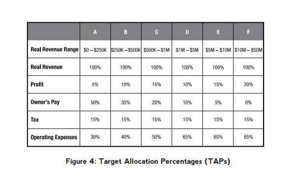 Target Allocation Percentages Real Estate