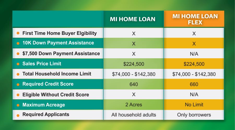 MSHDA Loan Comparison Chart