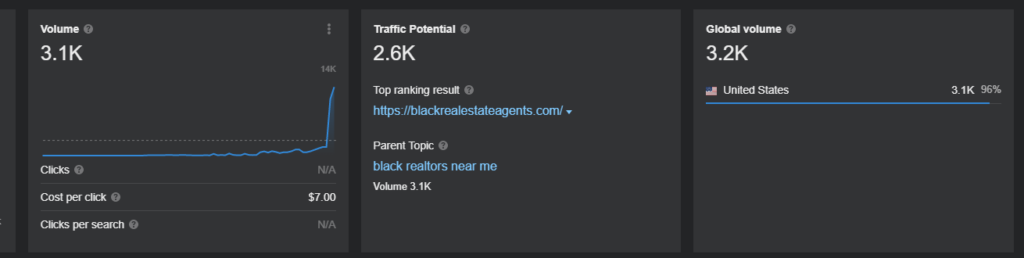 Search Trend For Black Real Estate Agents