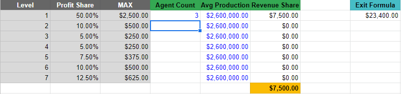 Revenue share vs profit share example