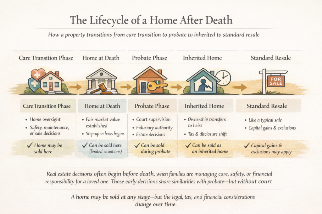 Real Estate Estate Transition Dolinski Group Concept