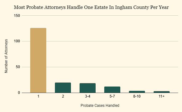 Ingham County 2025 Probate Estate Administration Data By Attorney Count