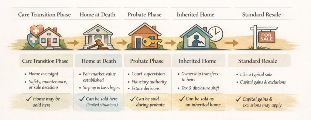 Estate Transition Phases